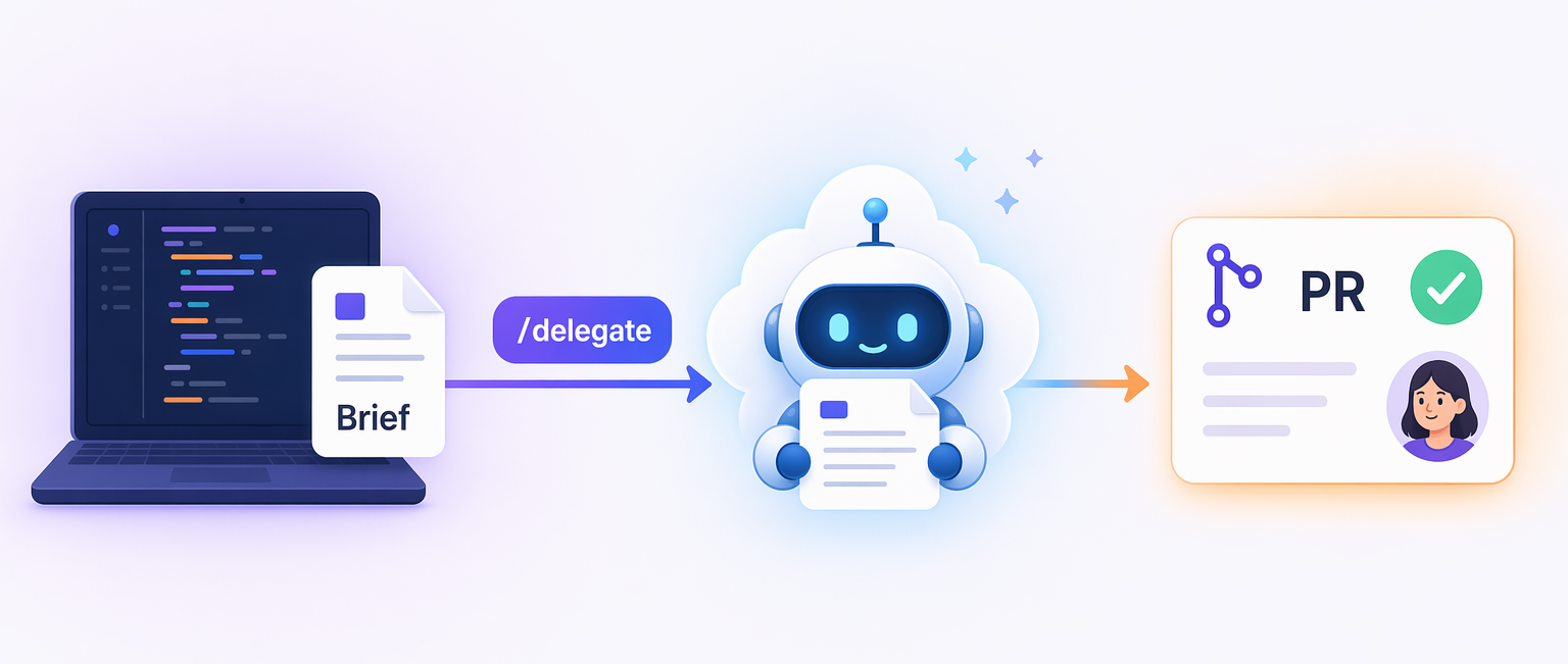 A laptop with a brief document passing through /delegate to a cloud agent, which opens a pull request that a person reviews.